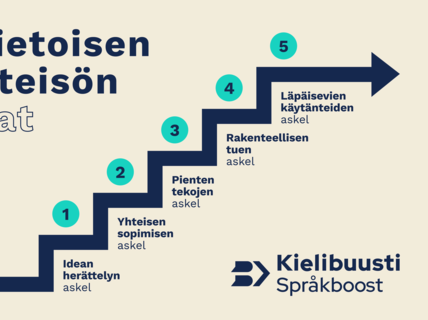 Kielitietoisen työyhteisön portaat.