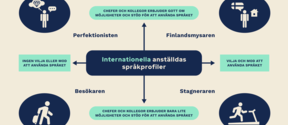 Fyrfältsmatris med de internationella anställdas språkprofiler.
