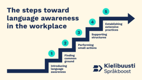 Picture of steps with names of each step.