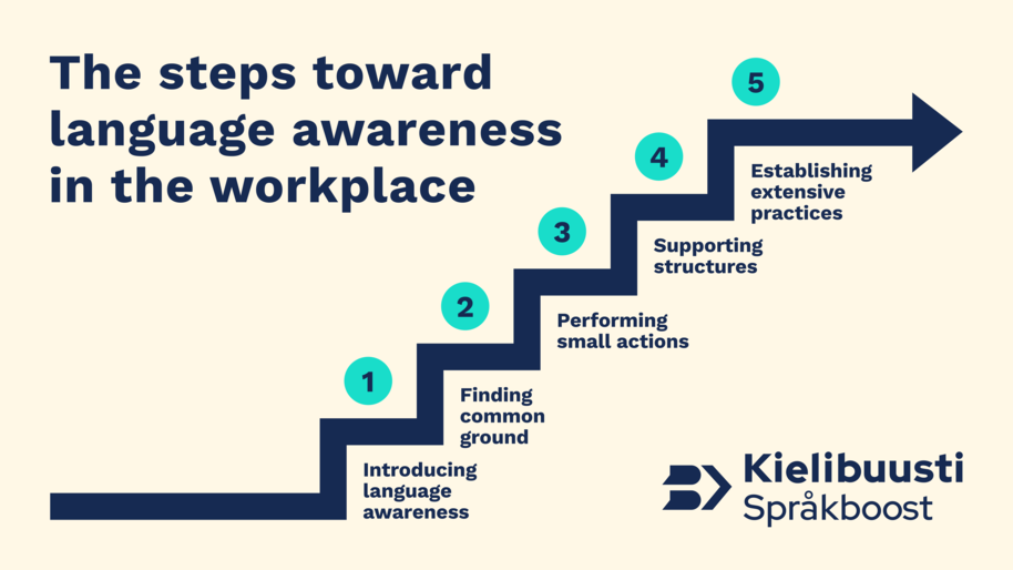 Picture of steps with names of each step.