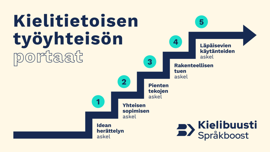 Kielitietoisen työyhteisön portaat.