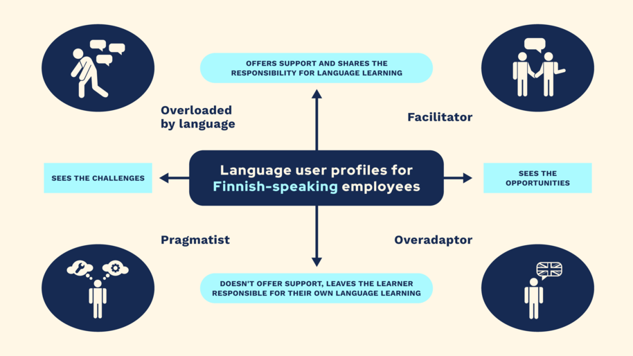 Diagram showing four language user profiles for Finnish-speaking employees: Overloaded, Facilitator, Pragmatist, Overadaptor.