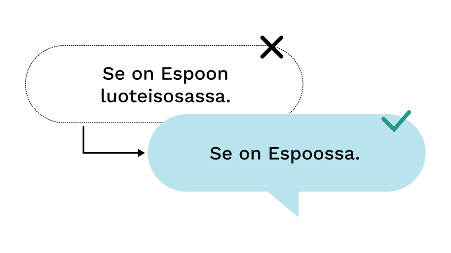 Kuvitus kahdesta puhekuplassa. Ensimmäinen puhekupla on ruksittu ja siinä on nuoli joka osoittaa toiseen puhekuplaan. Ensimmäisessä lukee "Se on Espoon luoteisosassa." ja toisessa lukee "Se on Espoossa".