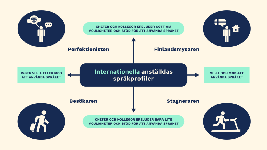 Fyrfältsmatris med de internationella anställdas språkprofiler.