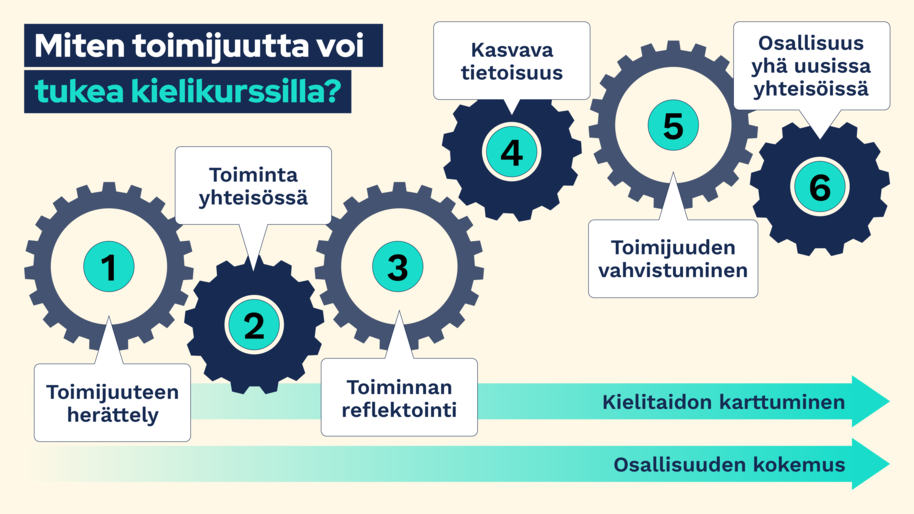 Grafiikassa otsikko "Miten toimijuutta voi tukea kielikurssilla?" ja kuudet rattaat jotka on numeroitu yhdestä kuuteen. Rattaissa lukee "1 Toimijuuteen herättely. 2 Toiminta yhteisössä. 3 Toiminnan reflektointi. 4 Kasvava tietoisuus. 5 Toimijuuden vahvistaminen. 6 Osallisuus yhä uusissa yhteisöissä." Lisäksi rattaiden alapuolella on kaksi nuolta, jotka osoittavat oikealle ja niissä lukee "Kielitaidon karttuminen" ja "Osallisuuden kokemus".