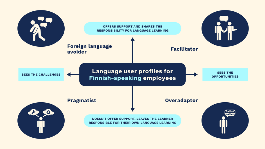 Language user profiles for Finnish-speaking employees.