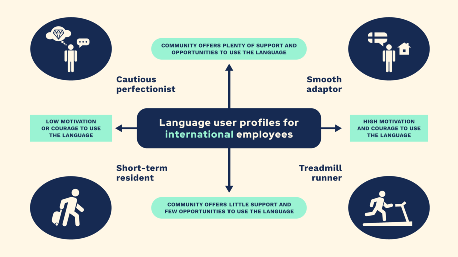 Language user profiles for international employees.