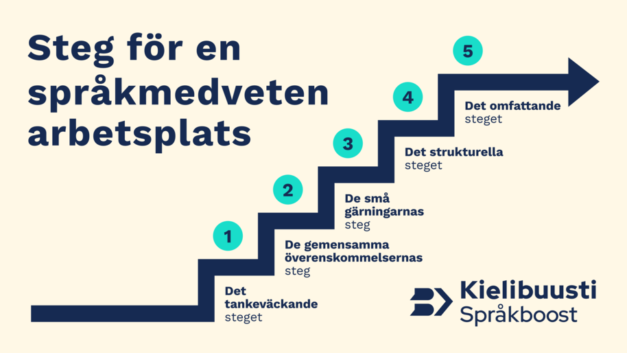 Steg för en språkmedveten arbetsplats.