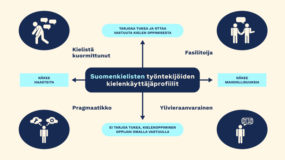 Suomenkielisten työntekijöiden kielenkäyttäjäprofiilit