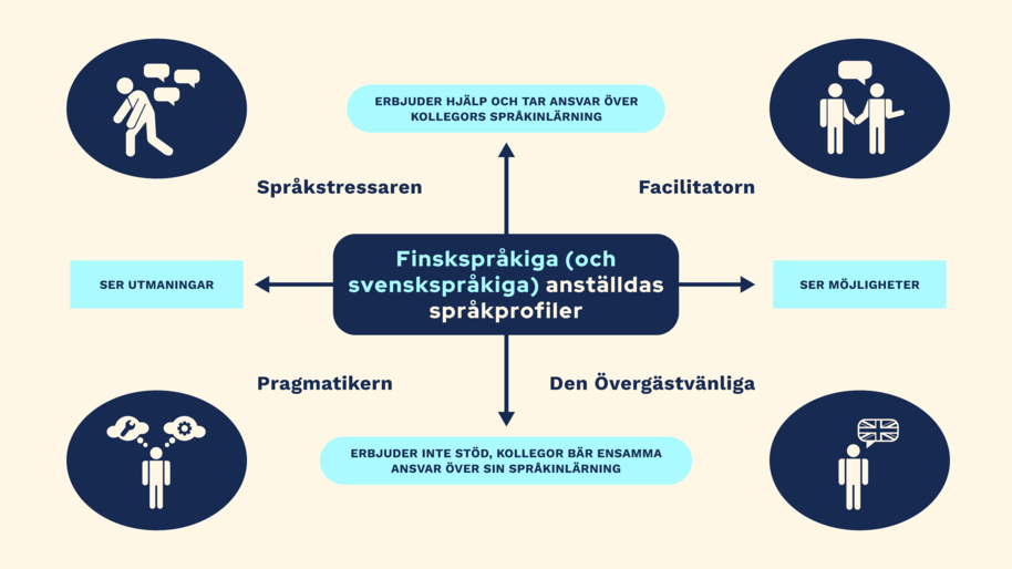 Fyrfältsmatris med de finskspråkiga (och svenskspråkiga) anställdas språkprofiler.